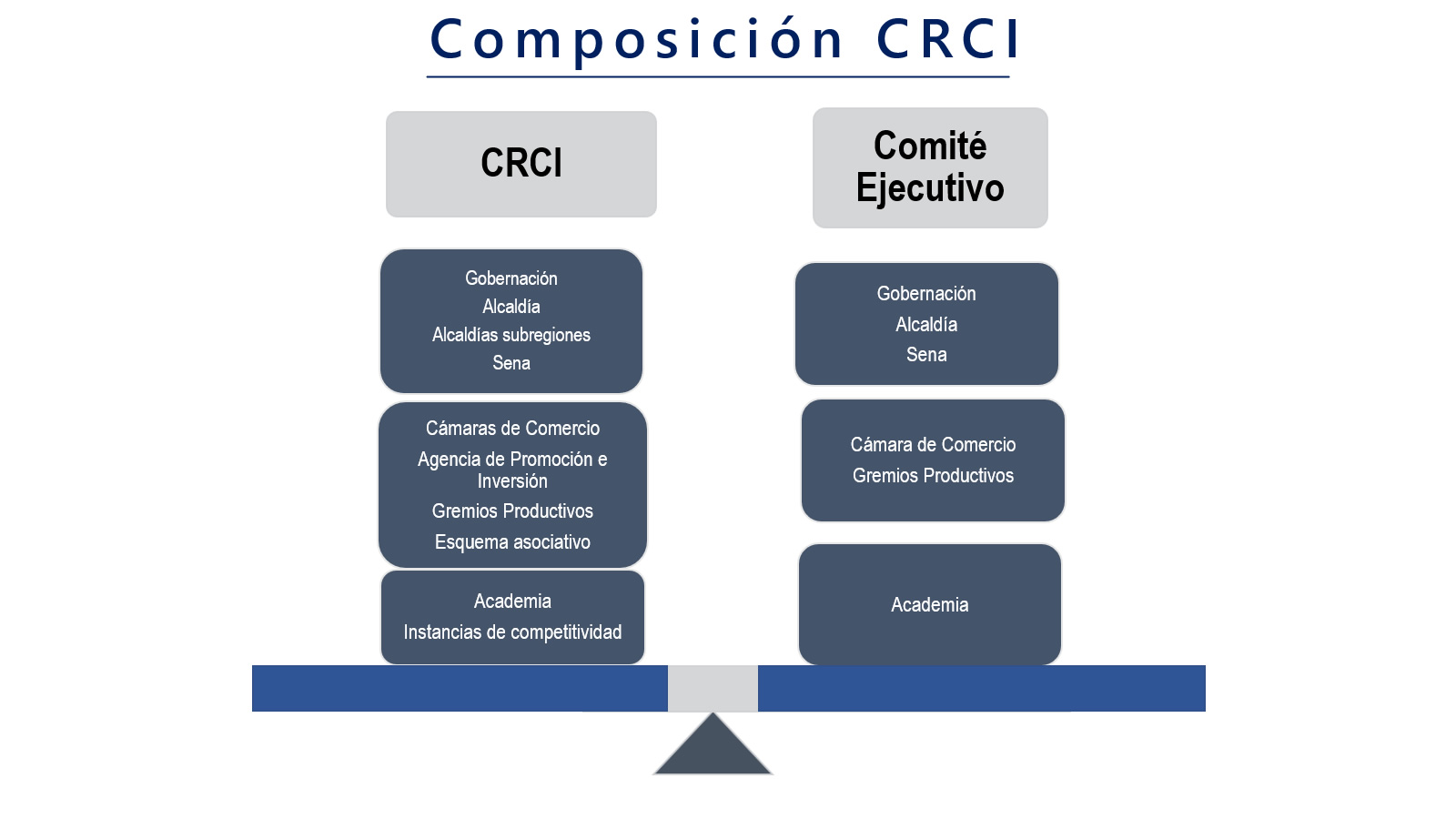 Composición CRCI
