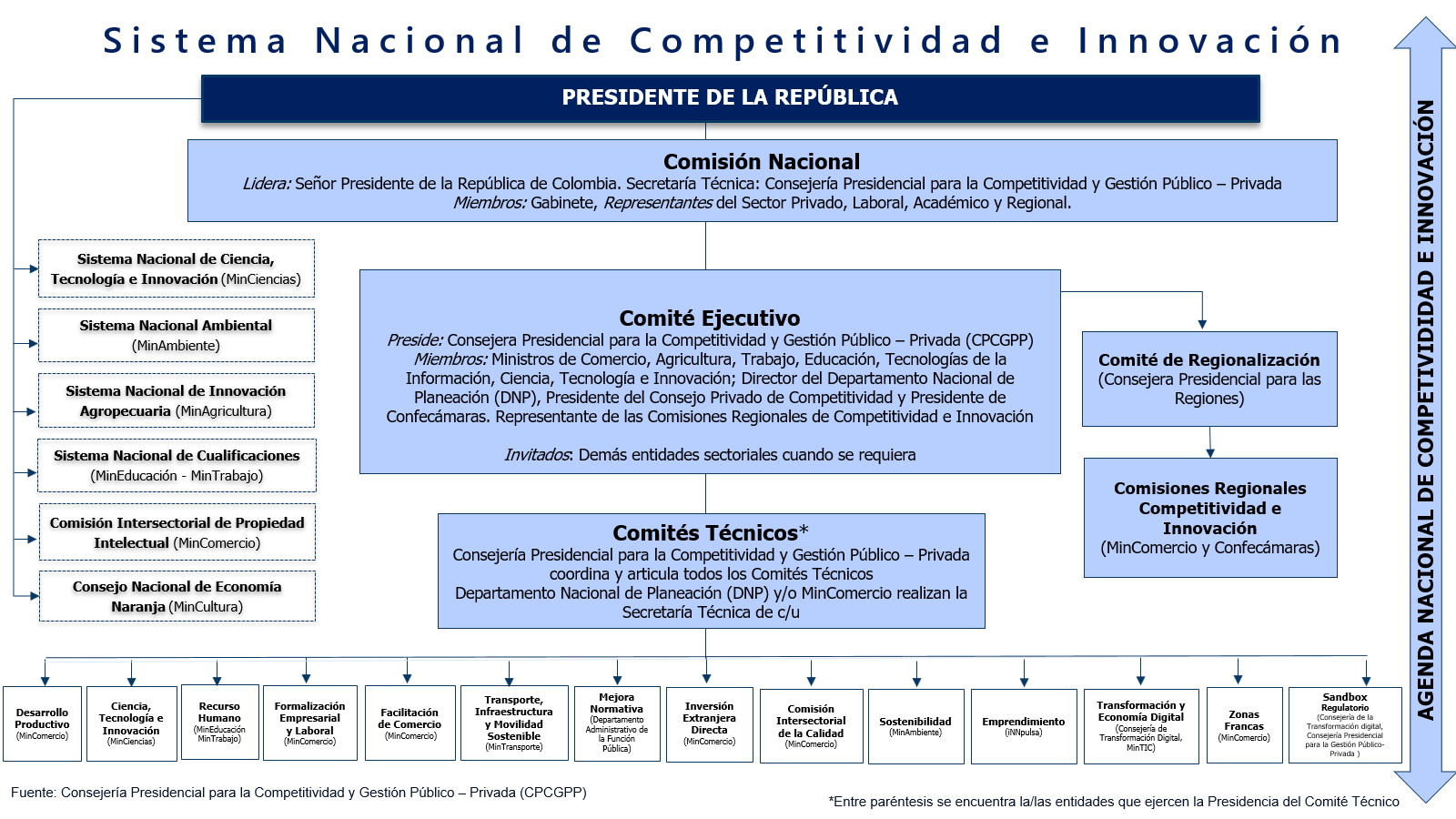 Sistema Nacional de Competitividad e Innovación